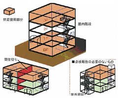 防火対象物点検報告が必要な防火対象物