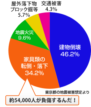 家具類の転倒防止してますか？